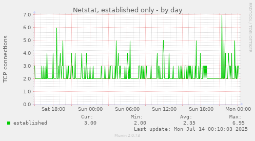 Netstat, established only