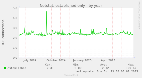 Netstat, established only