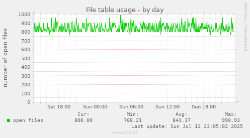 File table usage