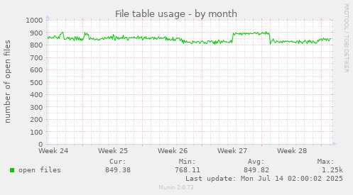 File table usage
