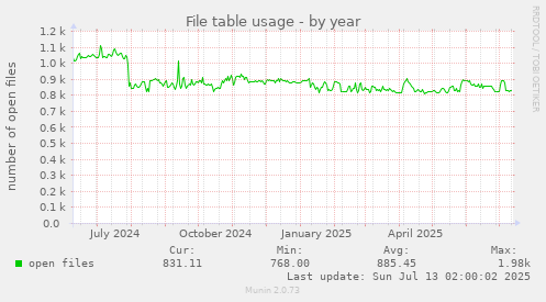 File table usage