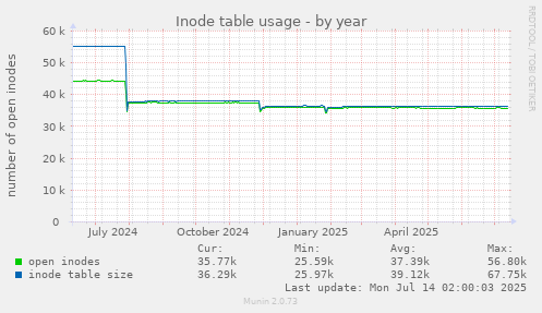 Inode table usage