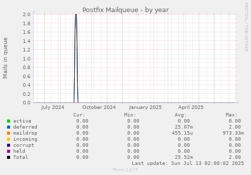Postfix Mailqueue