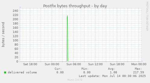 Postfix bytes throughput