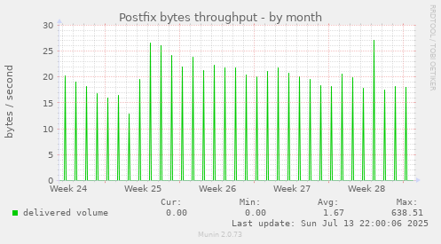 Postfix bytes throughput