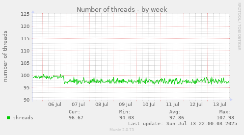 Number of threads