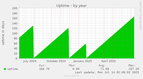 Uptime