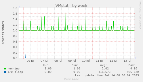 VMstat