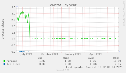 VMstat